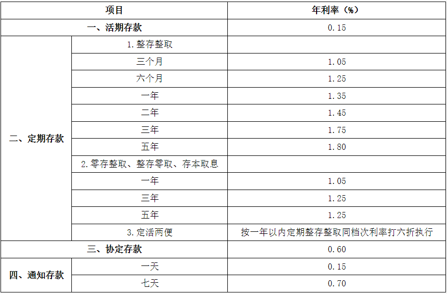 华宇注册：多家银行下调存款挂牌利率 5年期利率降至1.8%